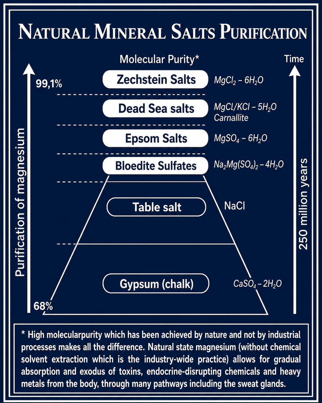 Diagram of natural mineral salts purification with labels and time scale on a blue background.